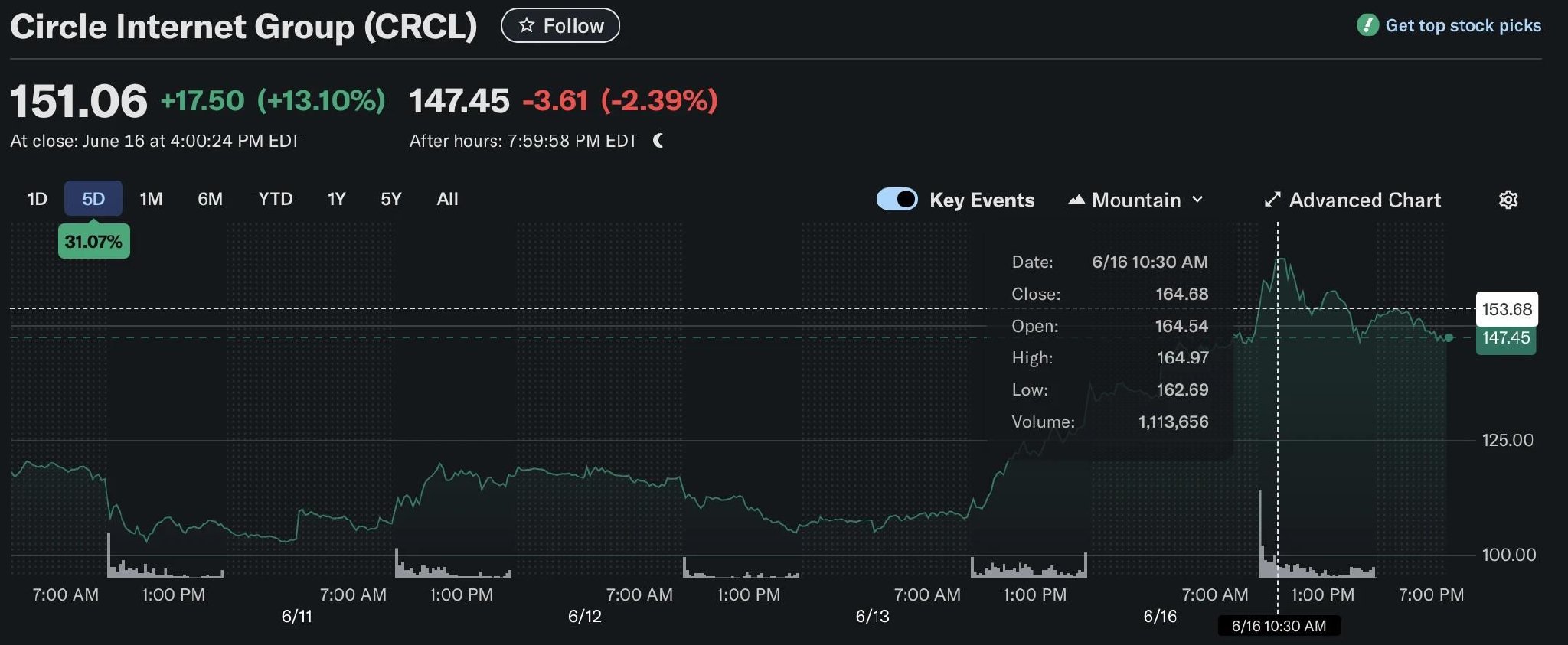 开元体育APPOP冲破430美元大关,牛市是否已来临?