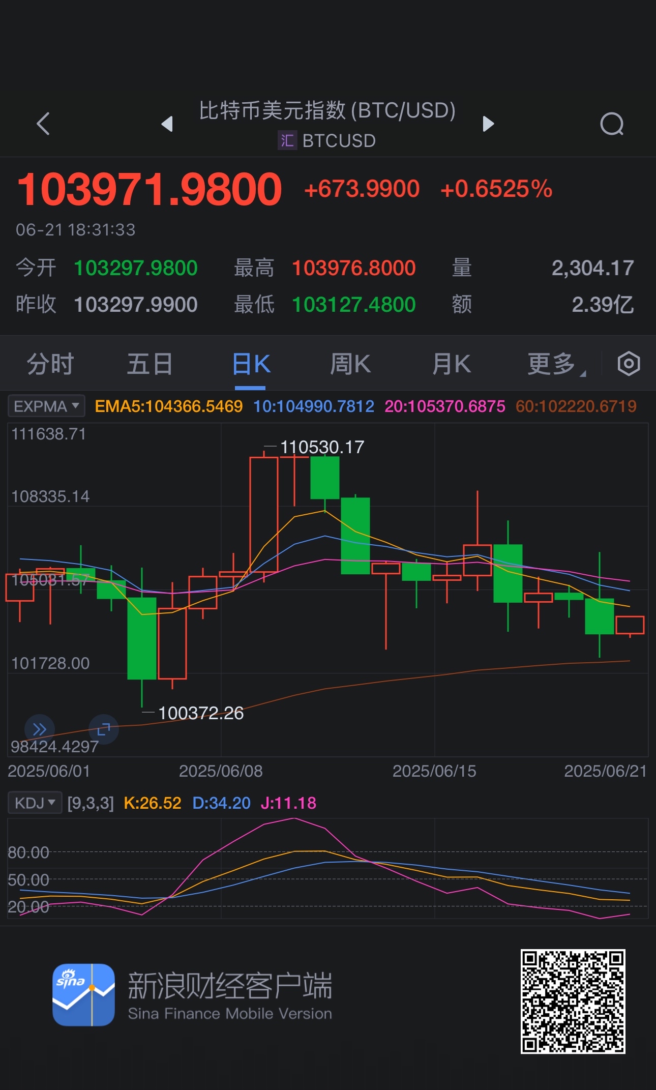 开元体育下载比特币冲破346美元大关,牛市是否已来临?